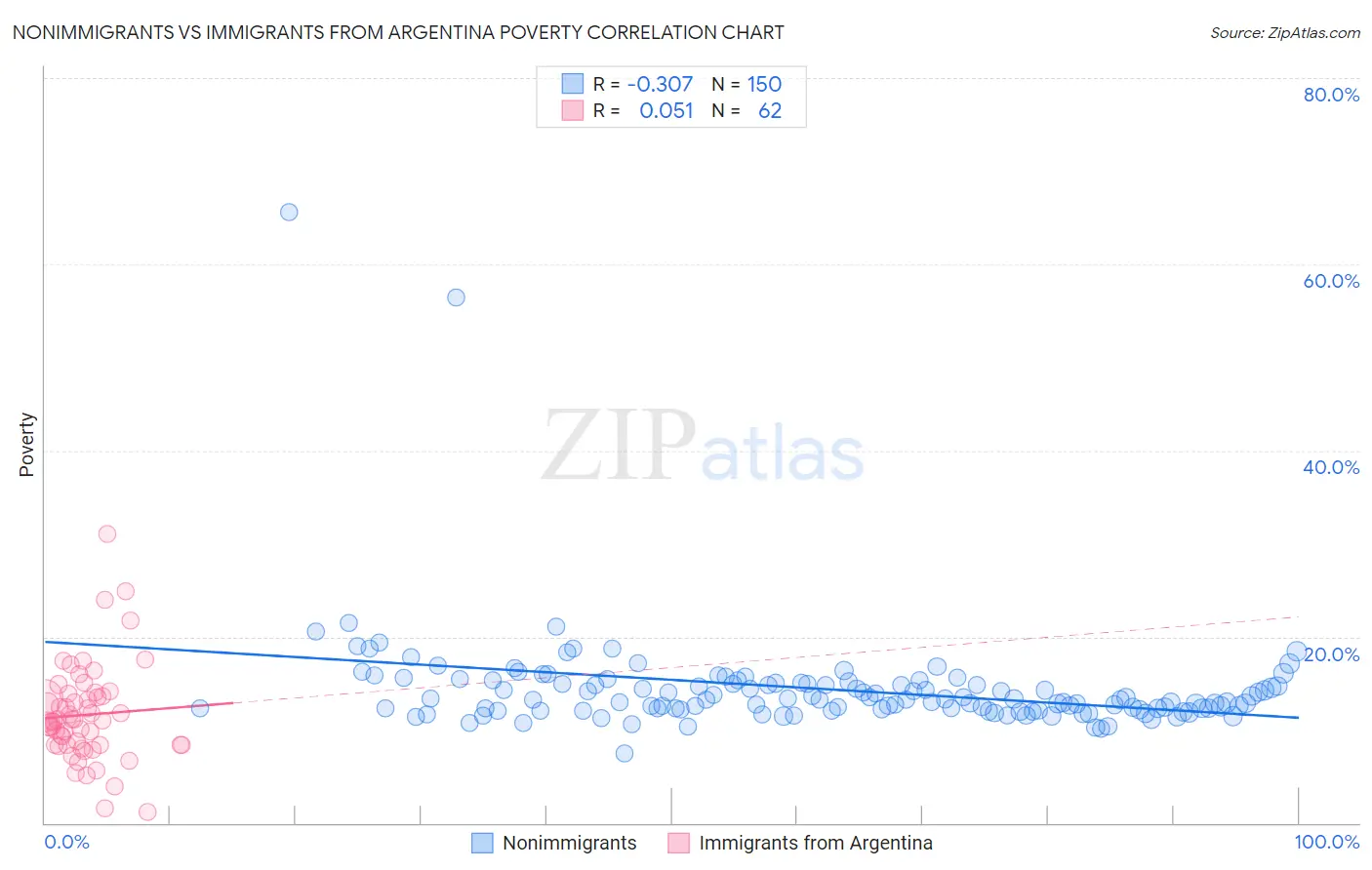Nonimmigrants vs Immigrants from Argentina Poverty