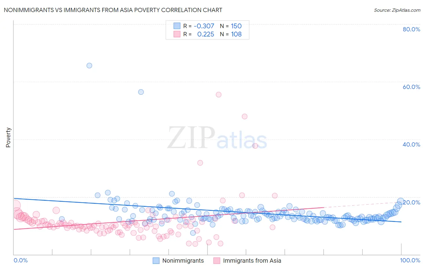 Nonimmigrants vs Immigrants from Asia Poverty