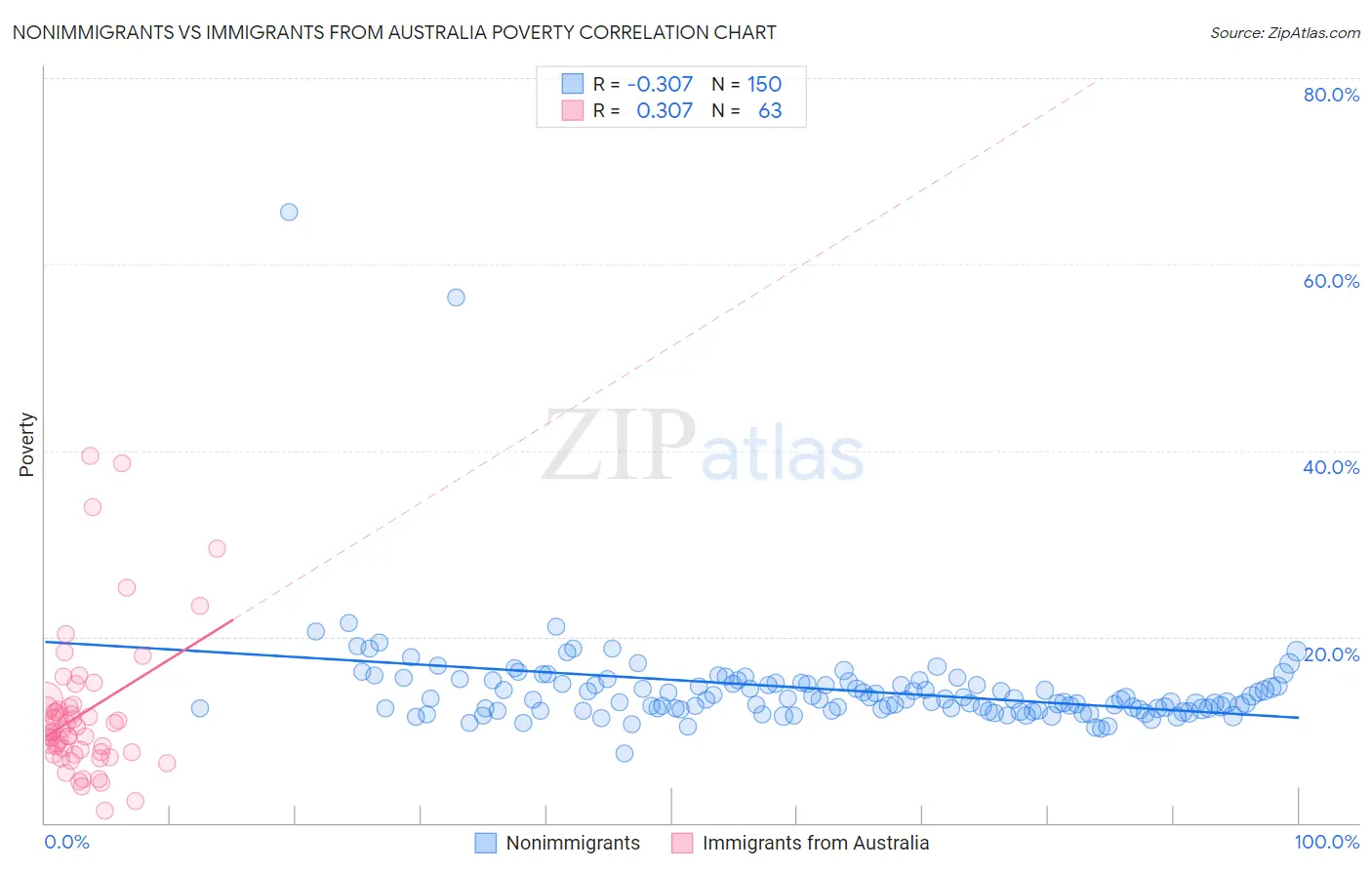 Nonimmigrants vs Immigrants from Australia Poverty