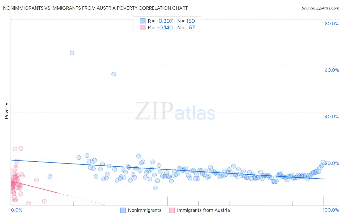 Nonimmigrants vs Immigrants from Austria Poverty