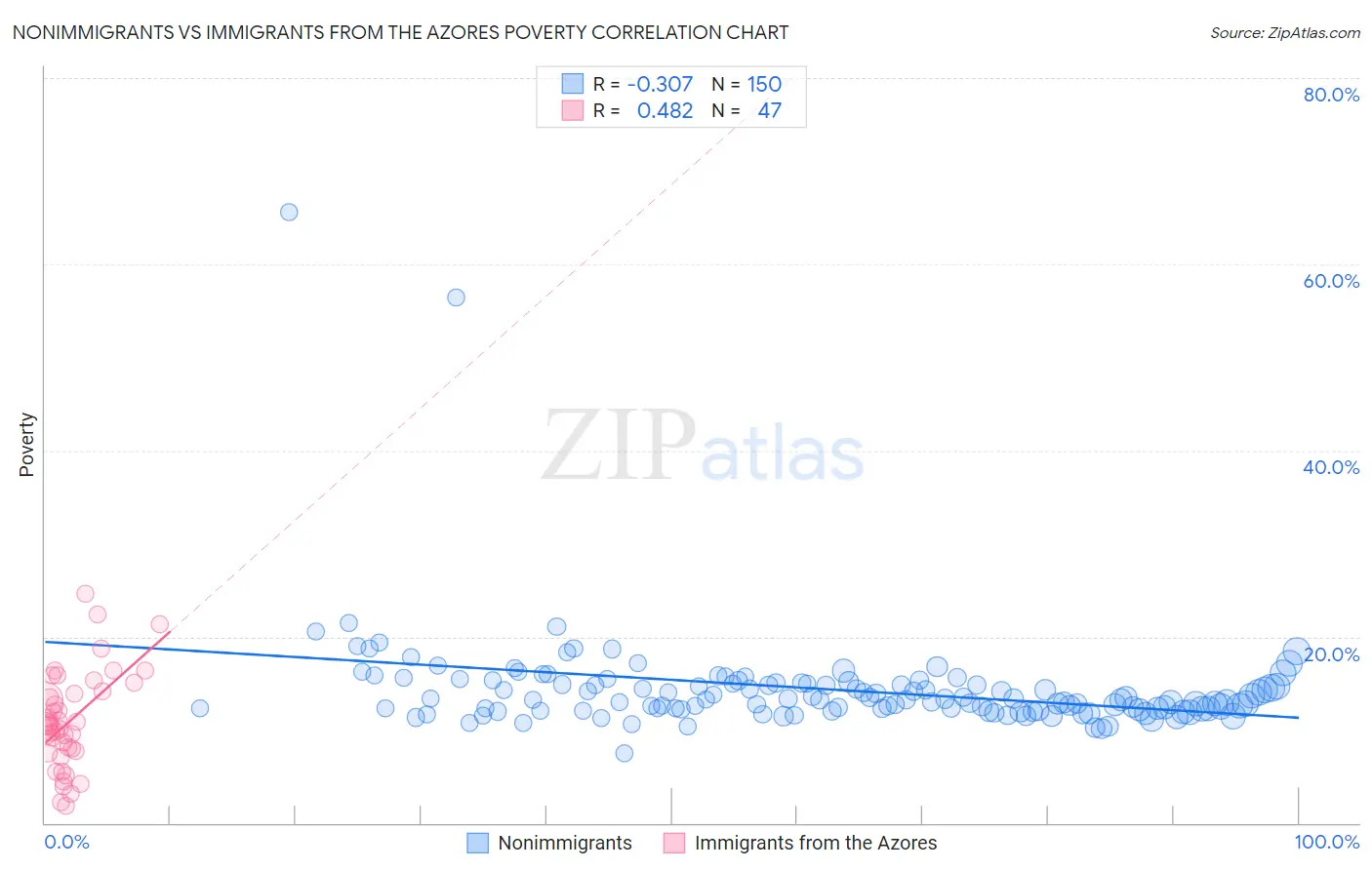 Nonimmigrants vs Immigrants from the Azores Poverty