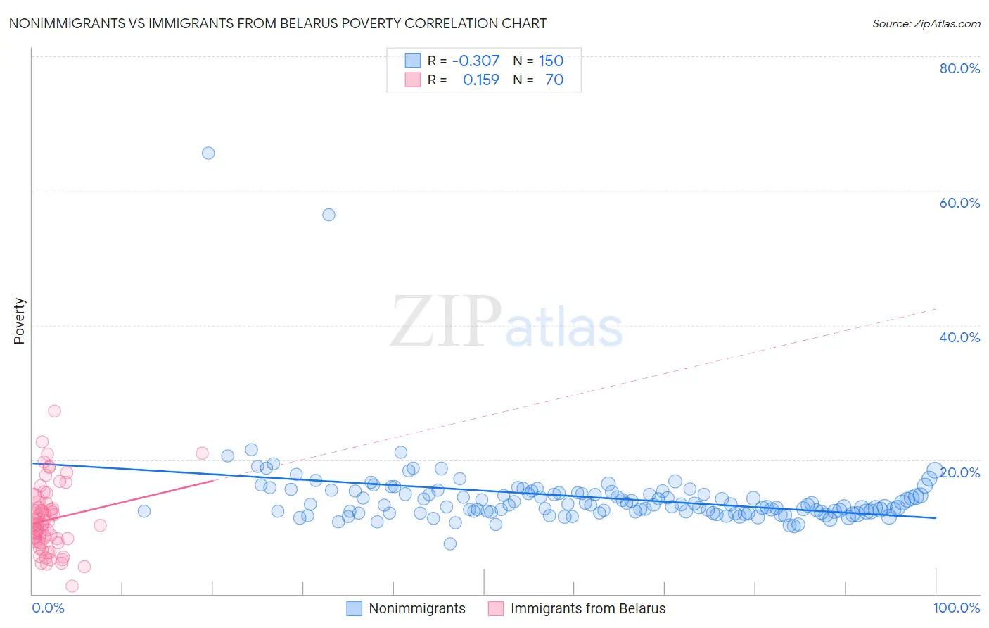 Nonimmigrants vs Immigrants from Belarus Poverty