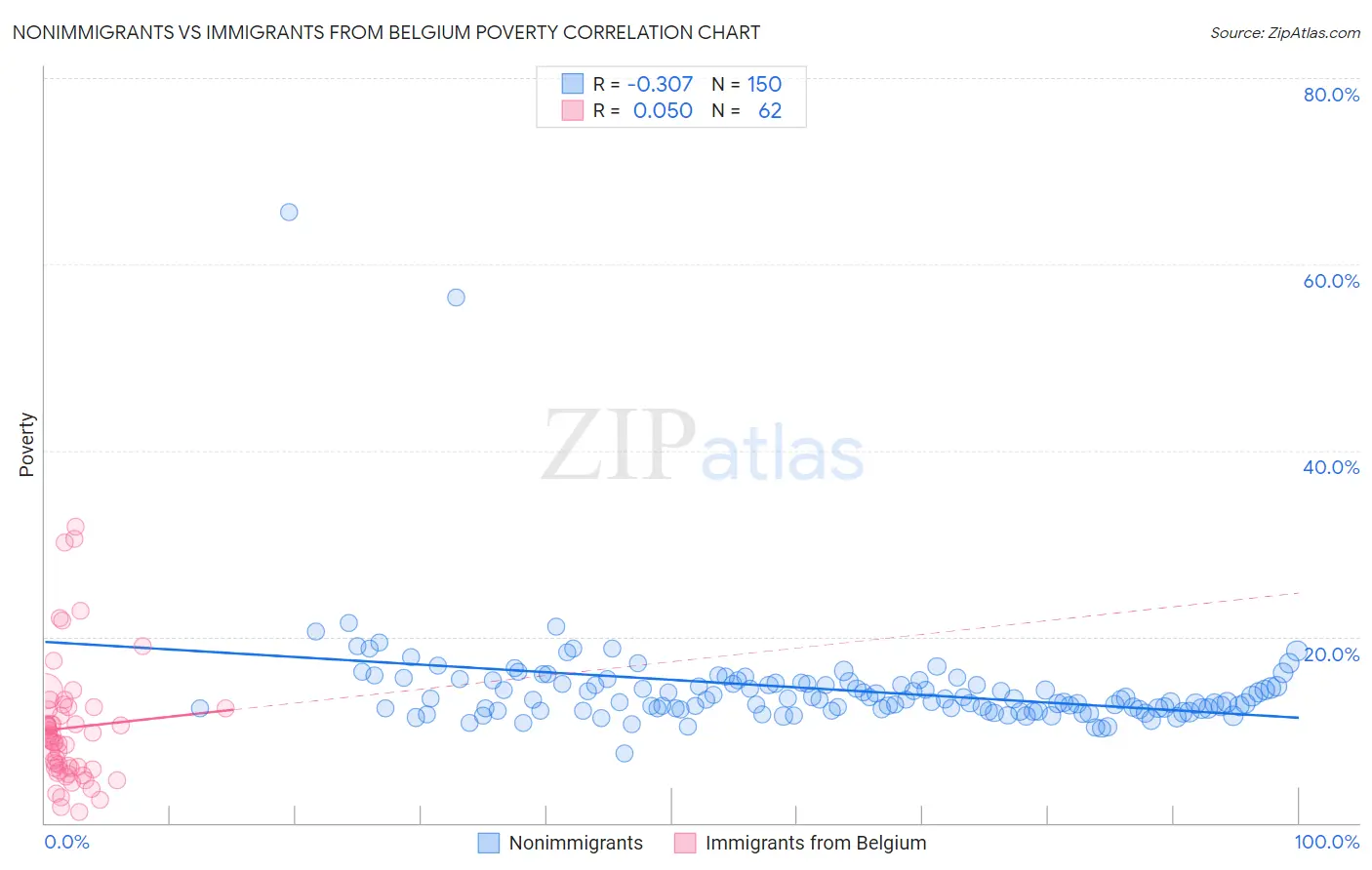 Nonimmigrants vs Immigrants from Belgium Poverty