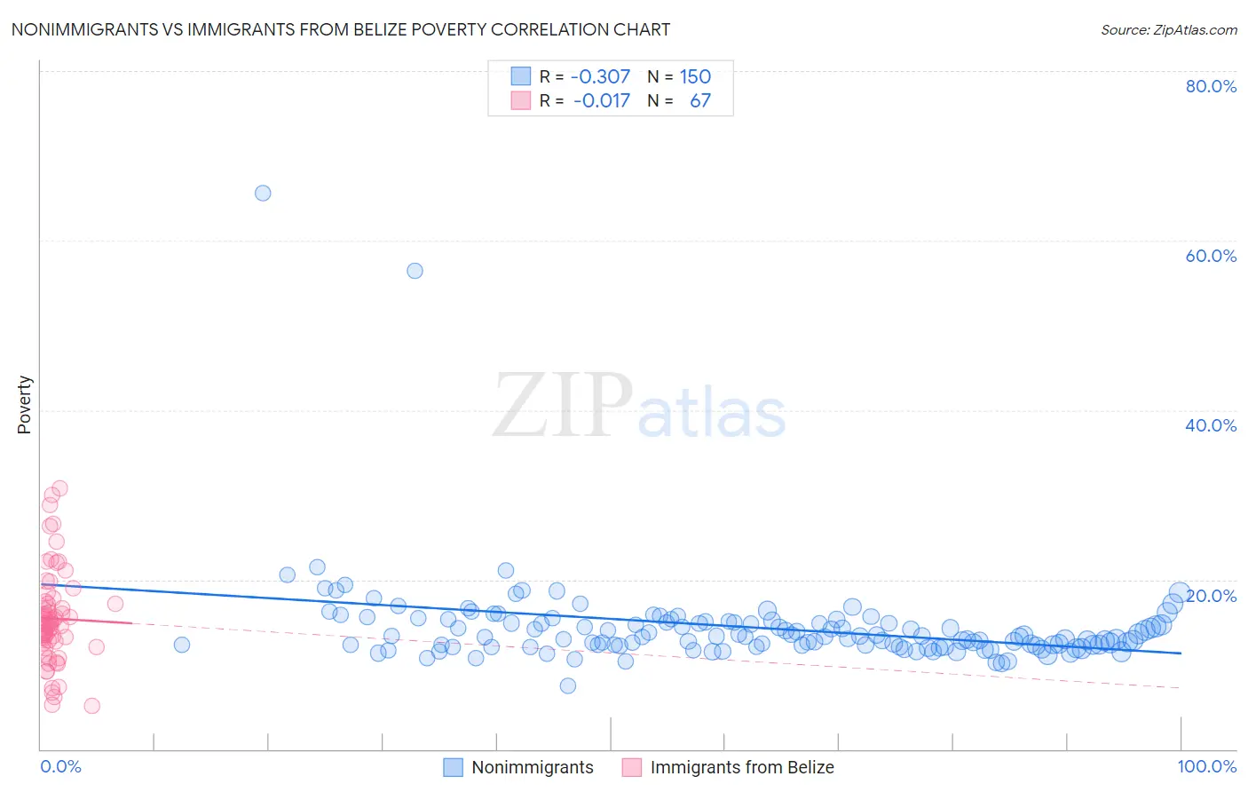 Nonimmigrants vs Immigrants from Belize Poverty