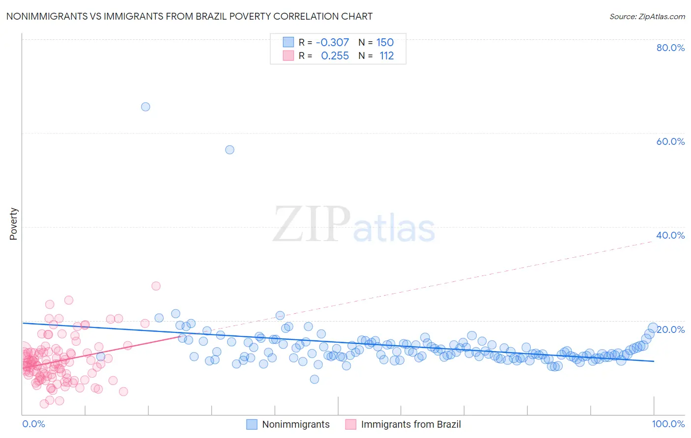 Nonimmigrants vs Immigrants from Brazil Poverty