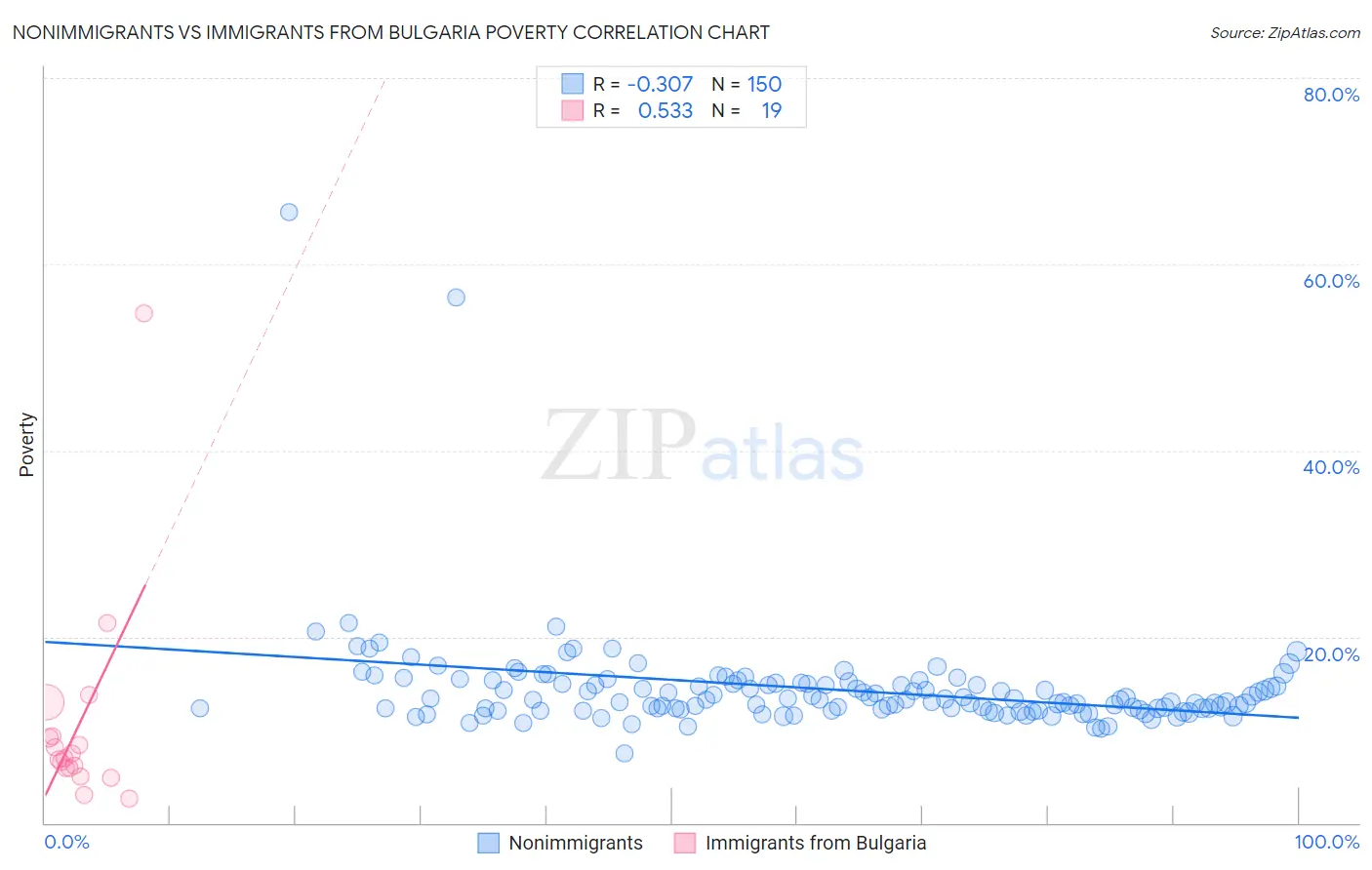 Nonimmigrants vs Immigrants from Bulgaria Poverty