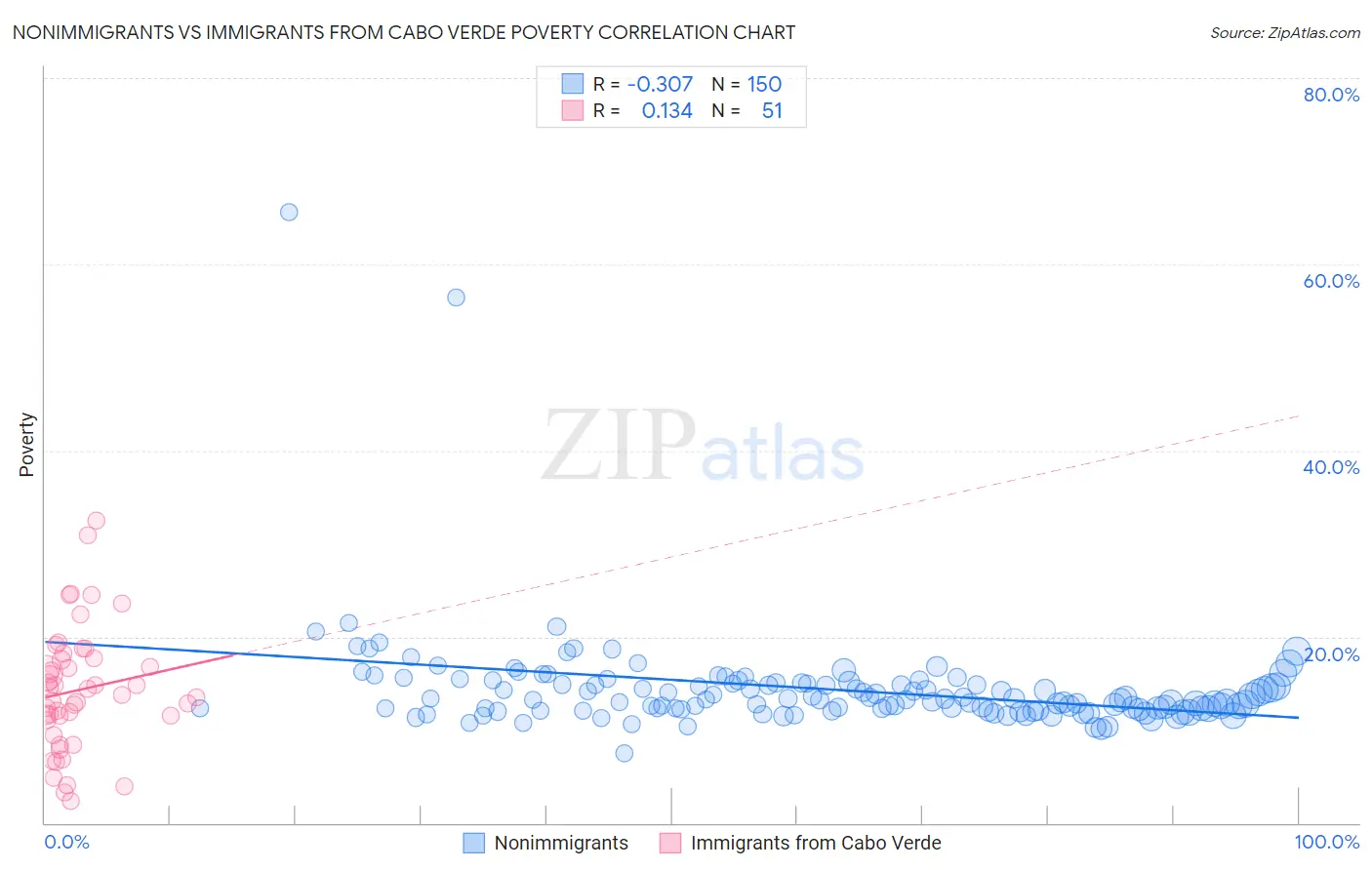 Nonimmigrants vs Immigrants from Cabo Verde Poverty