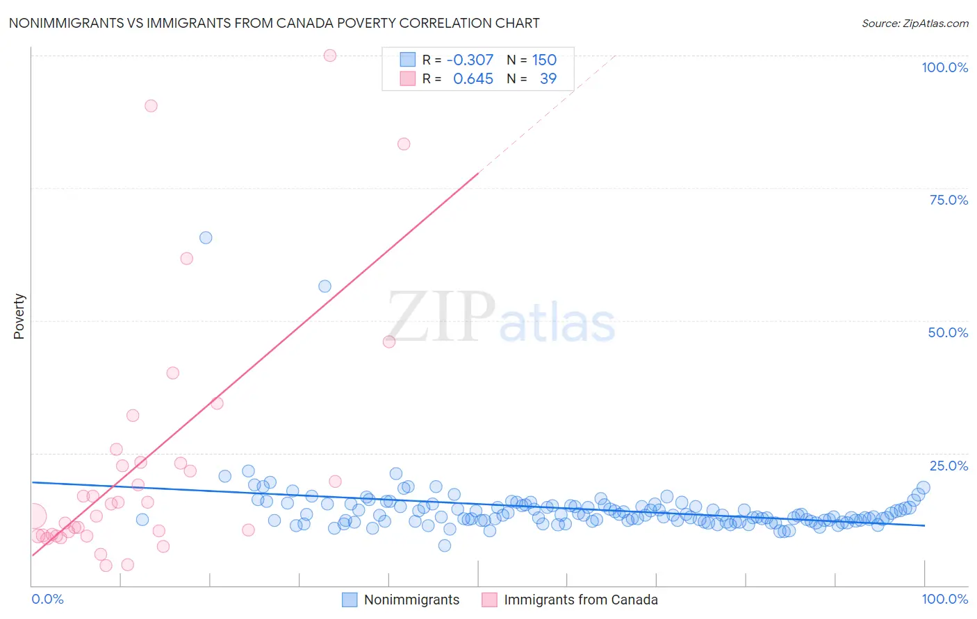 Nonimmigrants vs Immigrants from Canada Poverty