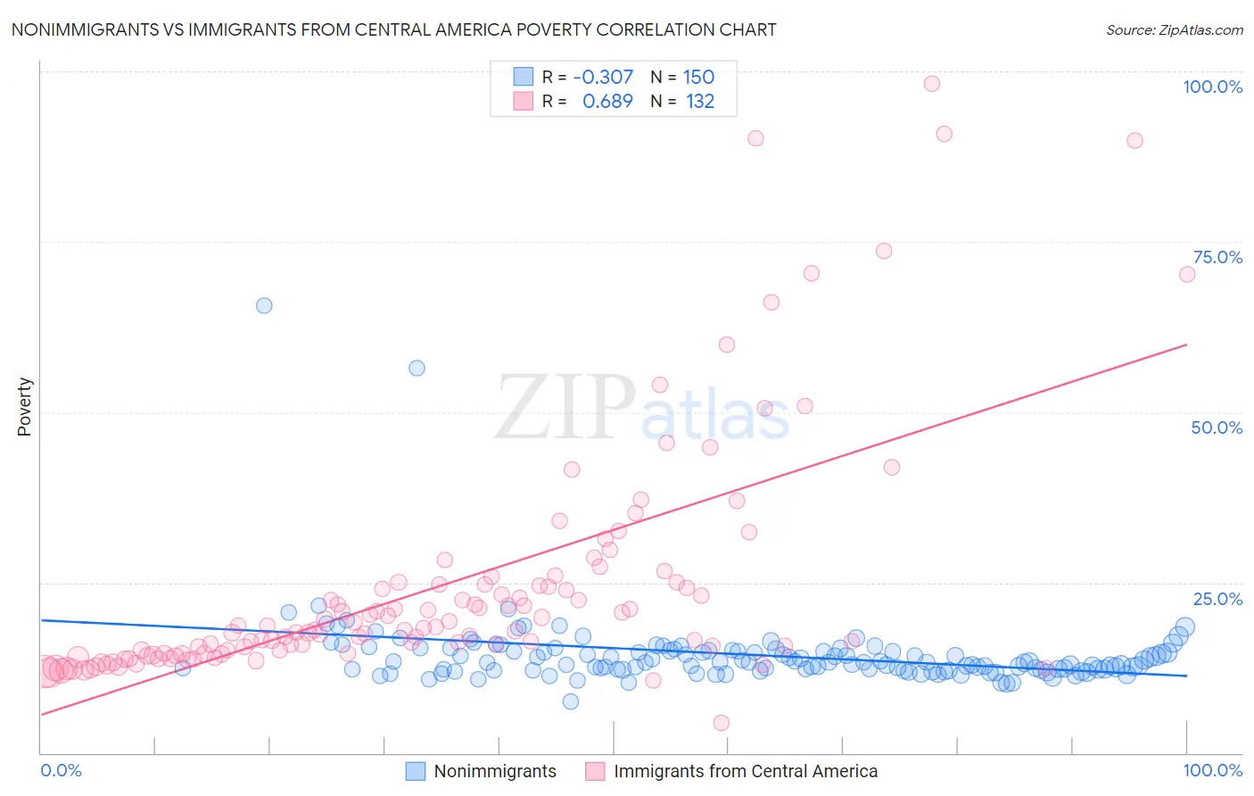 Nonimmigrants vs Immigrants from Central America Poverty