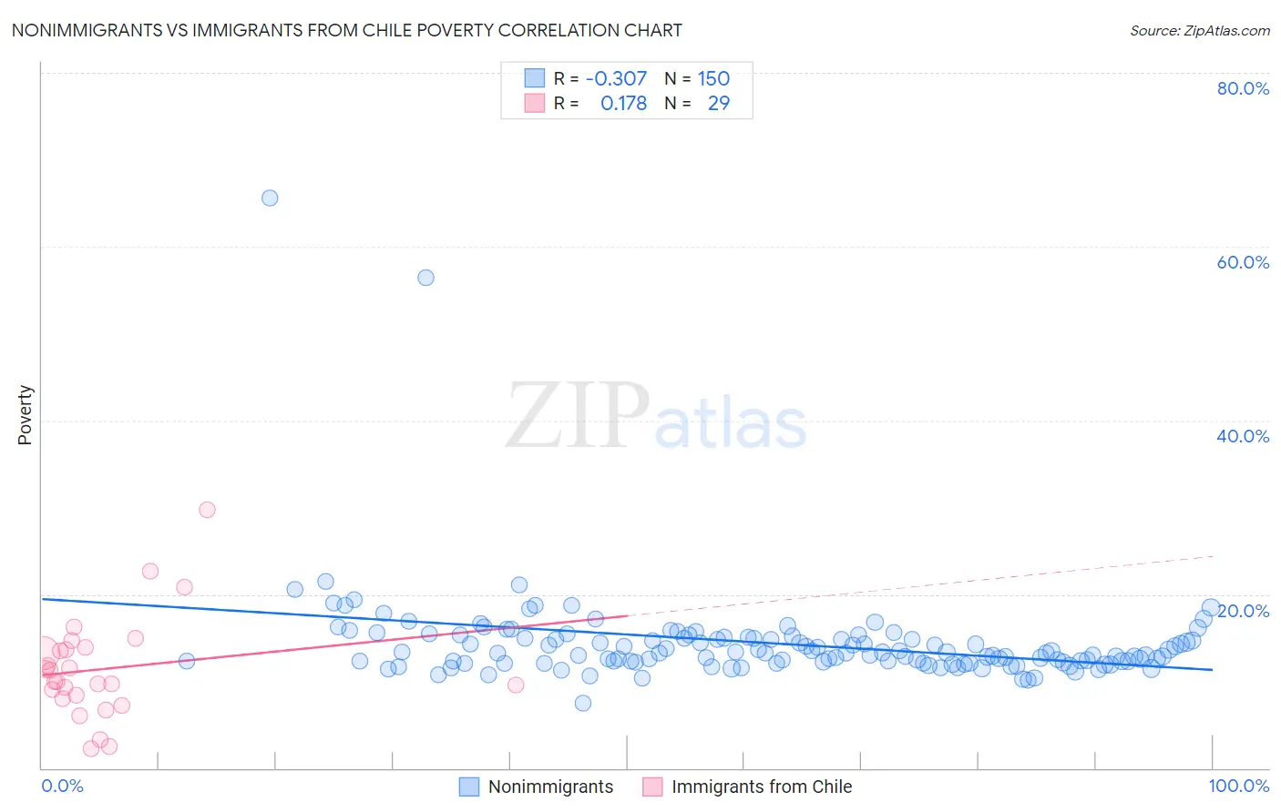 Nonimmigrants vs Immigrants from Chile Poverty