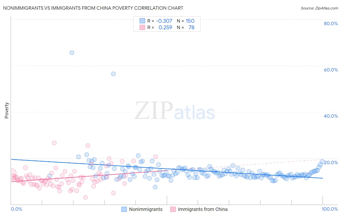 Nonimmigrants vs Immigrants from China Poverty