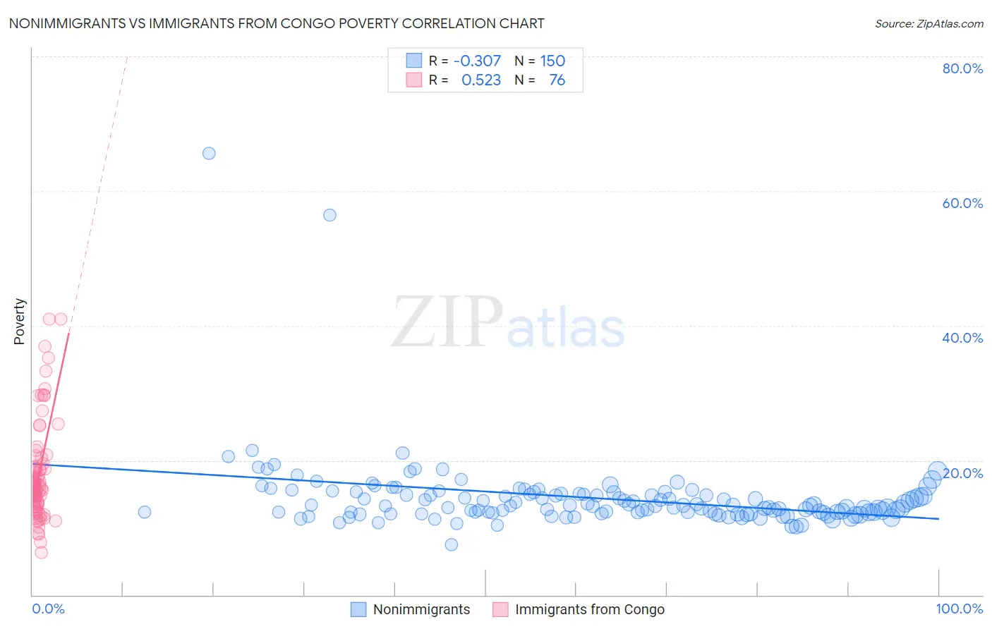 Nonimmigrants vs Immigrants from Congo Poverty
