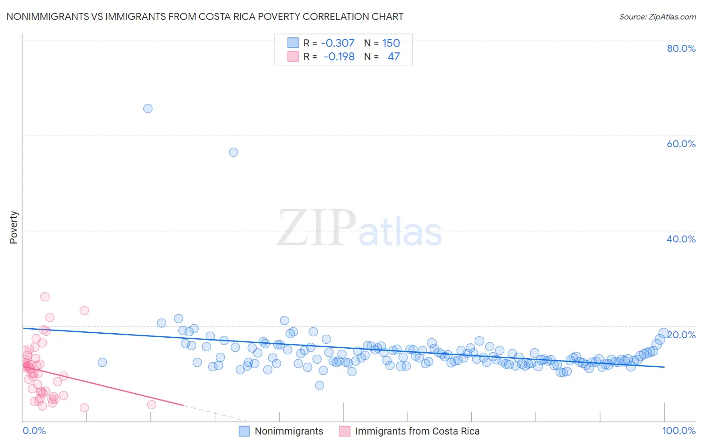 Nonimmigrants vs Immigrants from Costa Rica Poverty