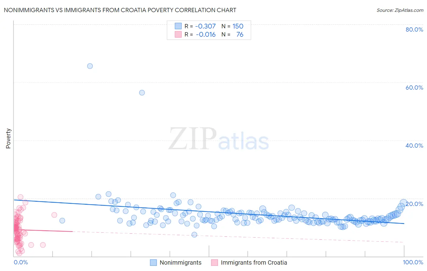 Nonimmigrants vs Immigrants from Croatia Poverty