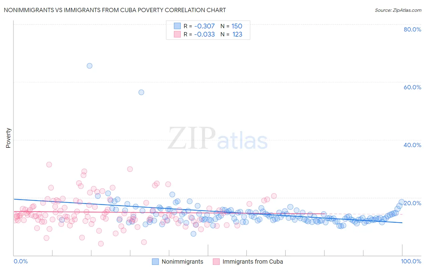 Nonimmigrants vs Immigrants from Cuba Poverty