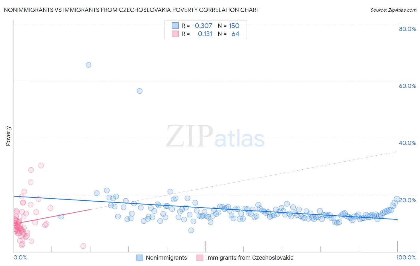 Nonimmigrants vs Immigrants from Czechoslovakia Poverty