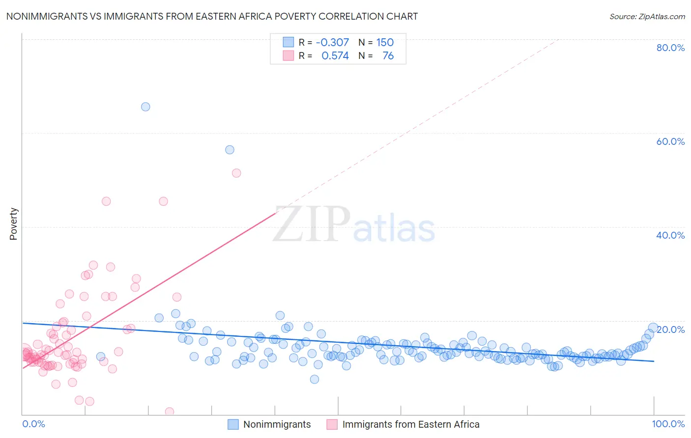 Nonimmigrants vs Immigrants from Eastern Africa Poverty