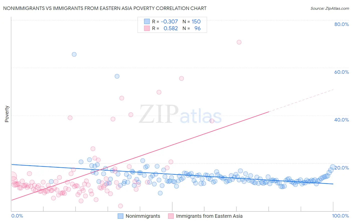 Nonimmigrants vs Immigrants from Eastern Asia Poverty