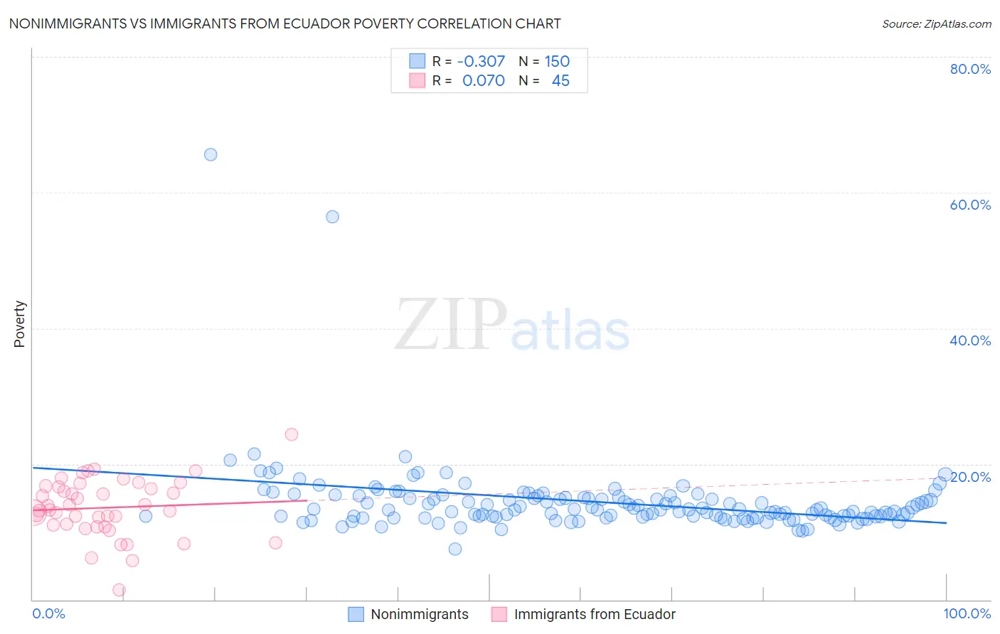 Nonimmigrants vs Immigrants from Ecuador Poverty