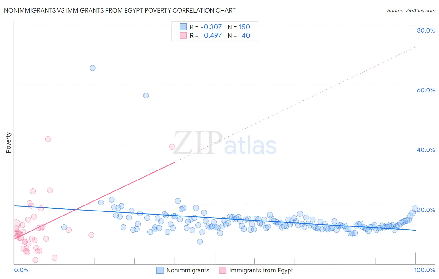 Nonimmigrants vs Immigrants from Egypt Poverty