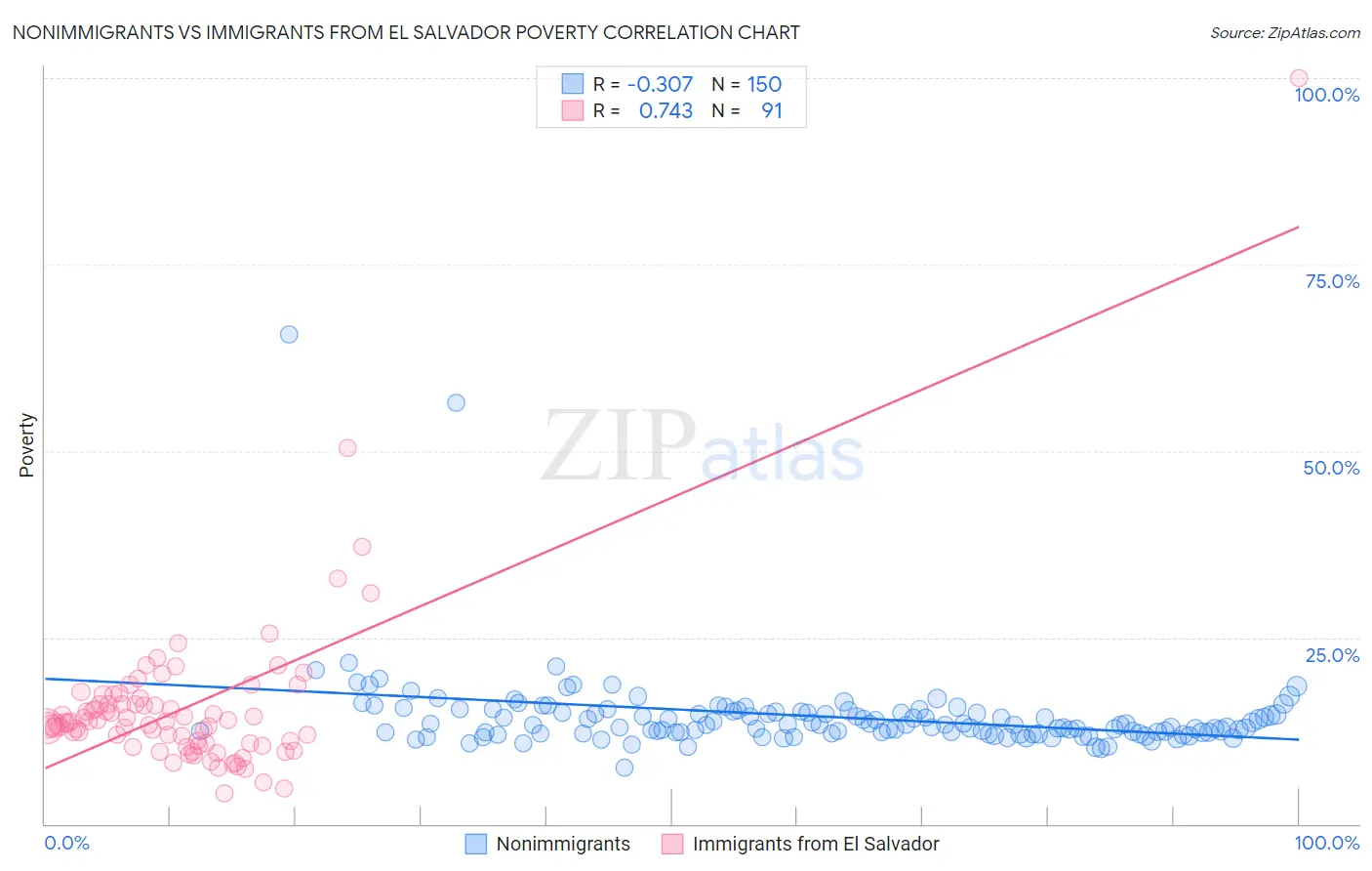 Nonimmigrants vs Immigrants from El Salvador Poverty