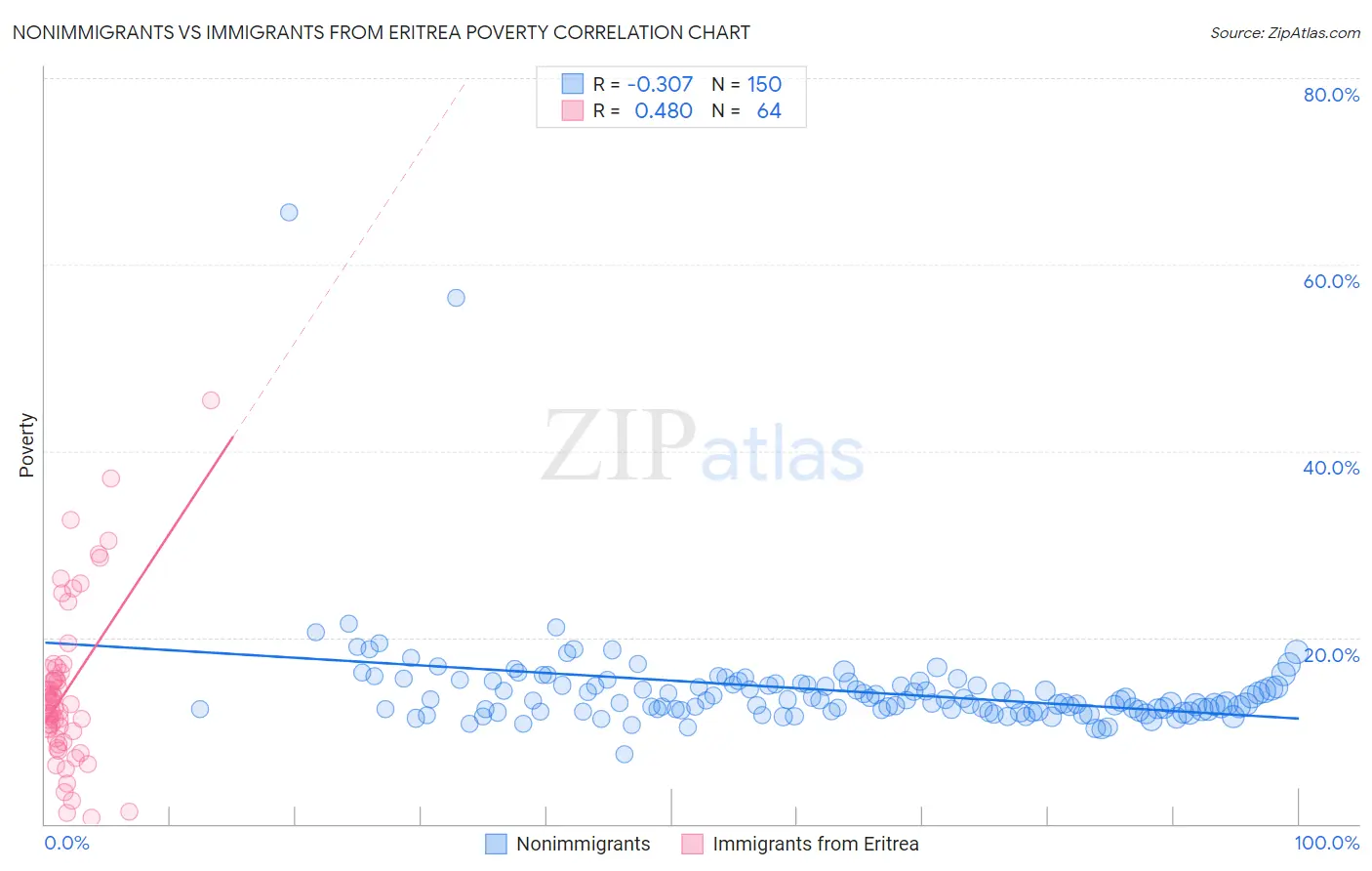 Nonimmigrants vs Immigrants from Eritrea Poverty