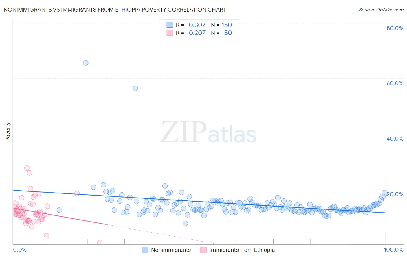 Nonimmigrants vs Immigrants from Ethiopia Poverty