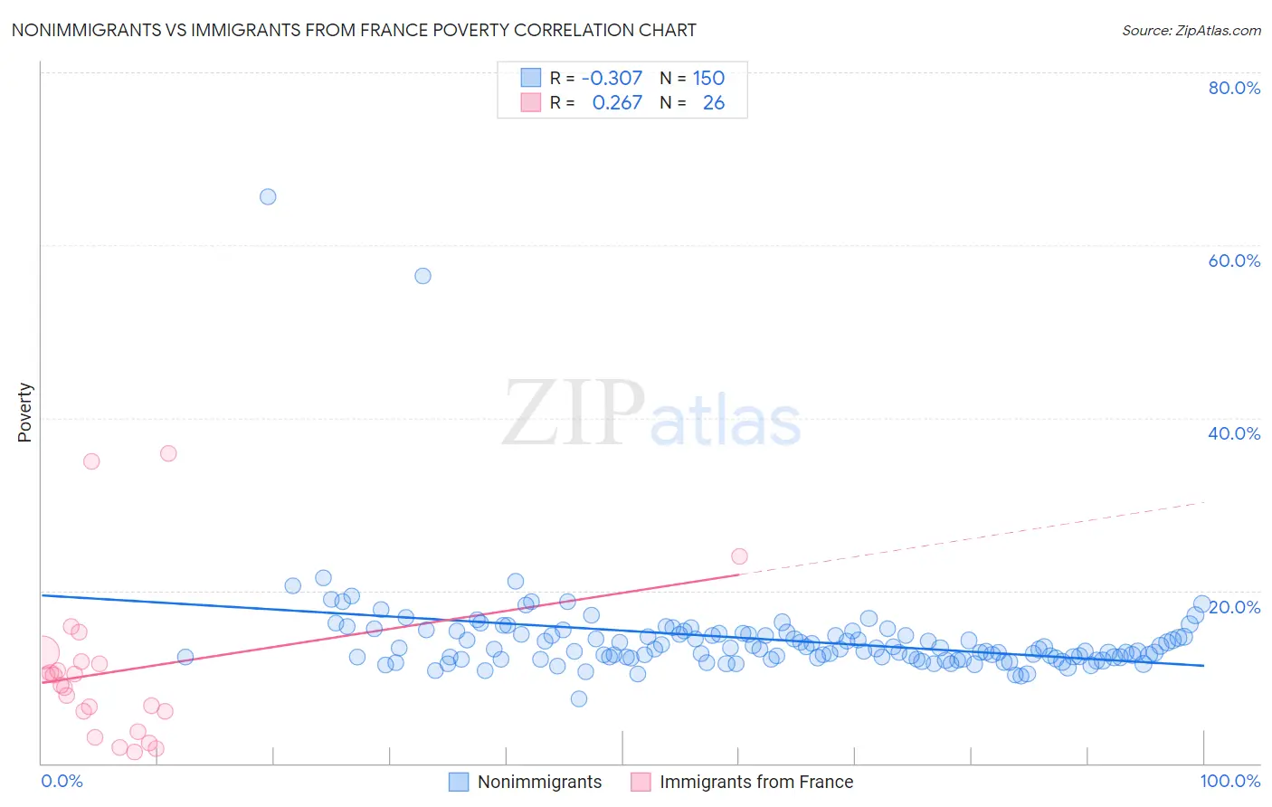 Nonimmigrants vs Immigrants from France Poverty