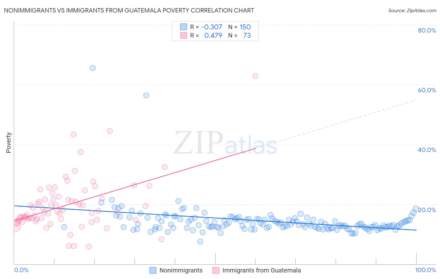 Nonimmigrants vs Immigrants from Guatemala Poverty