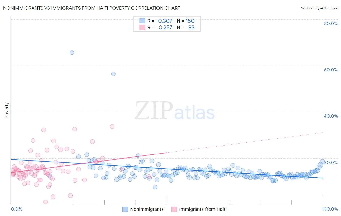 Nonimmigrants vs Immigrants from Haiti Poverty