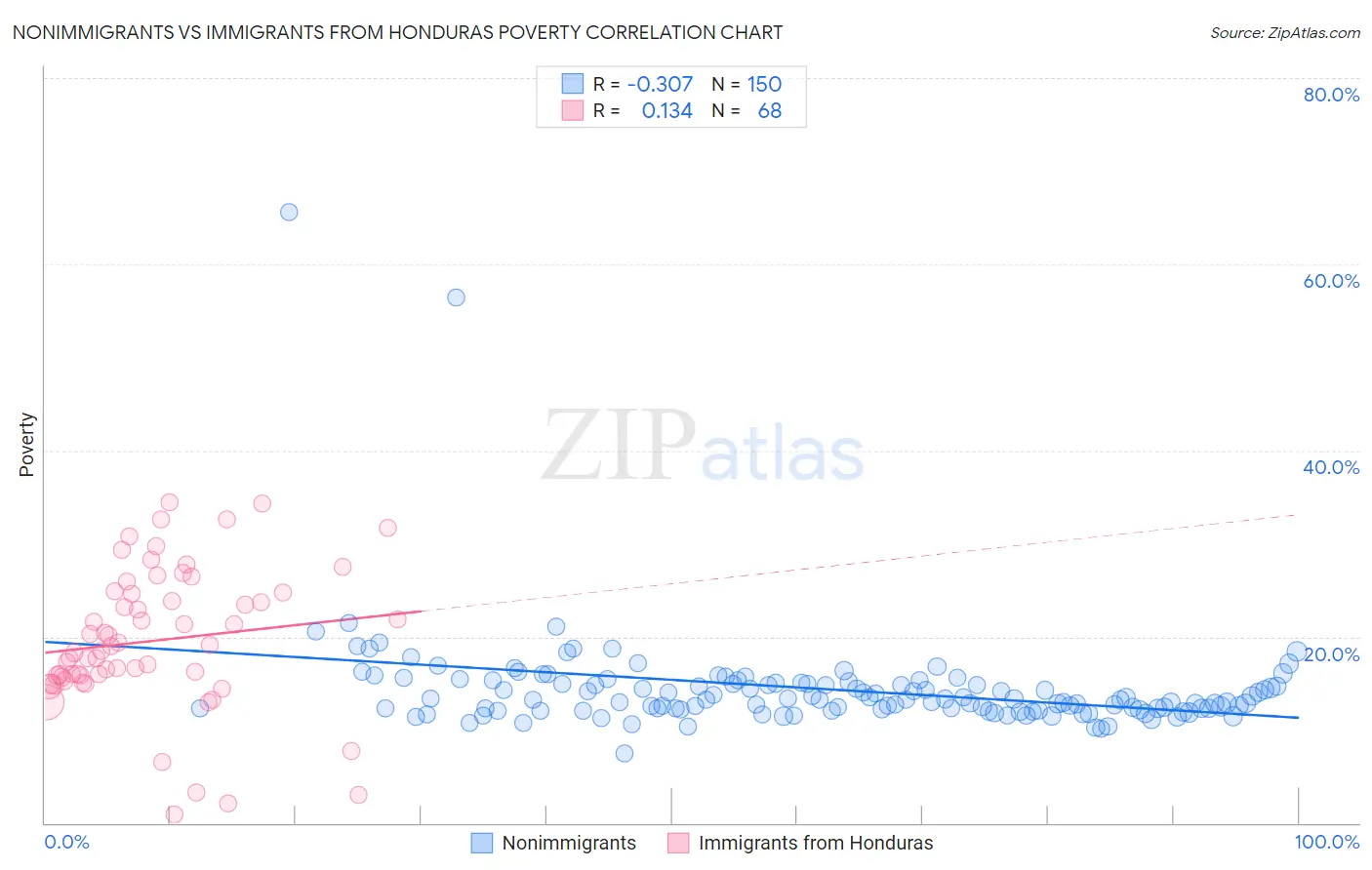 Nonimmigrants vs Immigrants from Honduras Poverty