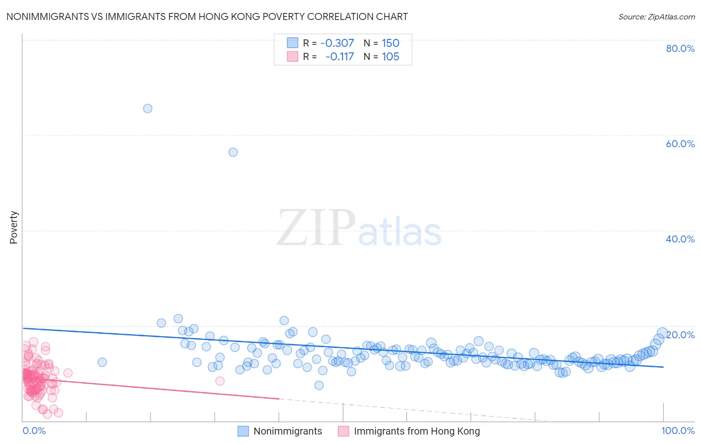 Nonimmigrants vs Immigrants from Hong Kong Poverty