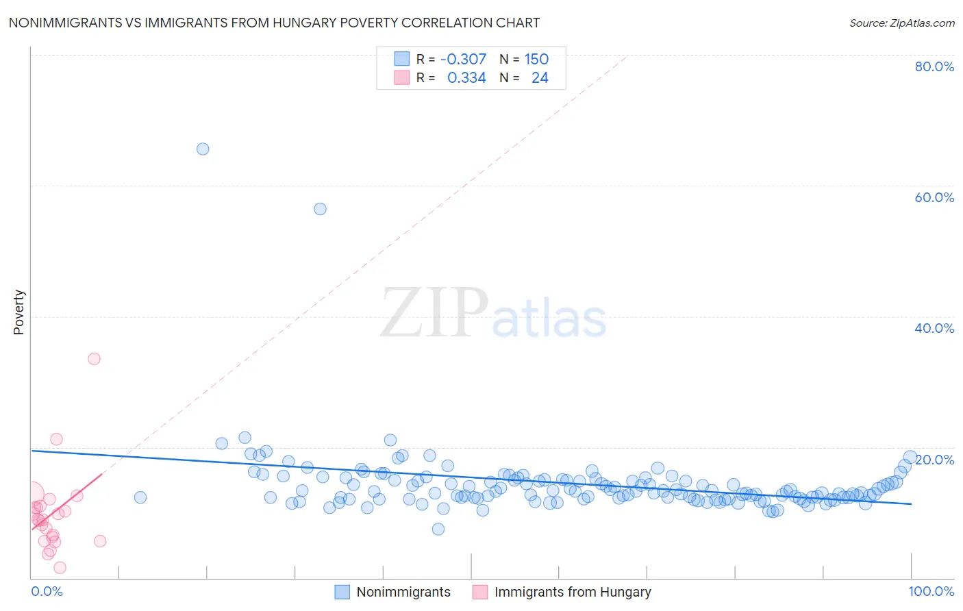 Nonimmigrants vs Immigrants from Hungary Poverty