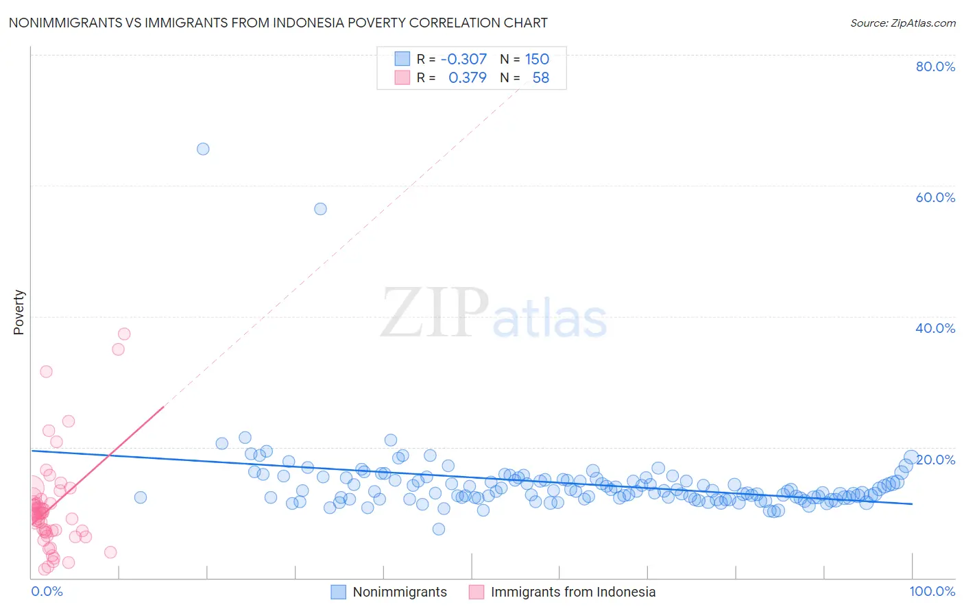 Nonimmigrants vs Immigrants from Indonesia Poverty