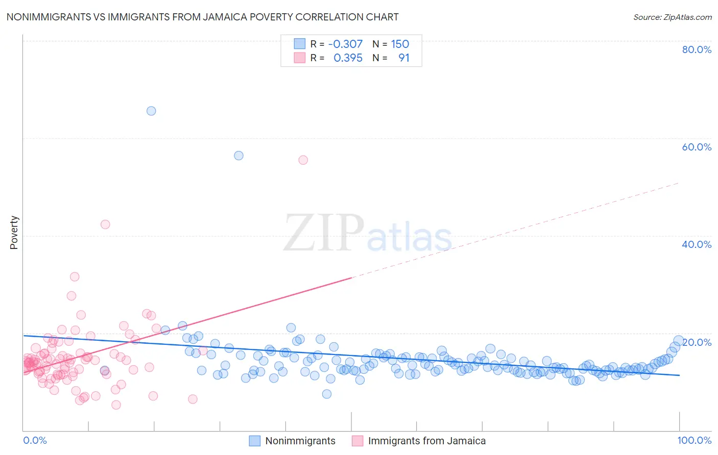 Nonimmigrants vs Immigrants from Jamaica Poverty