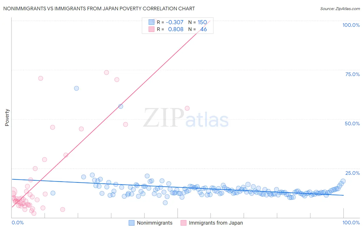 Nonimmigrants vs Immigrants from Japan Poverty