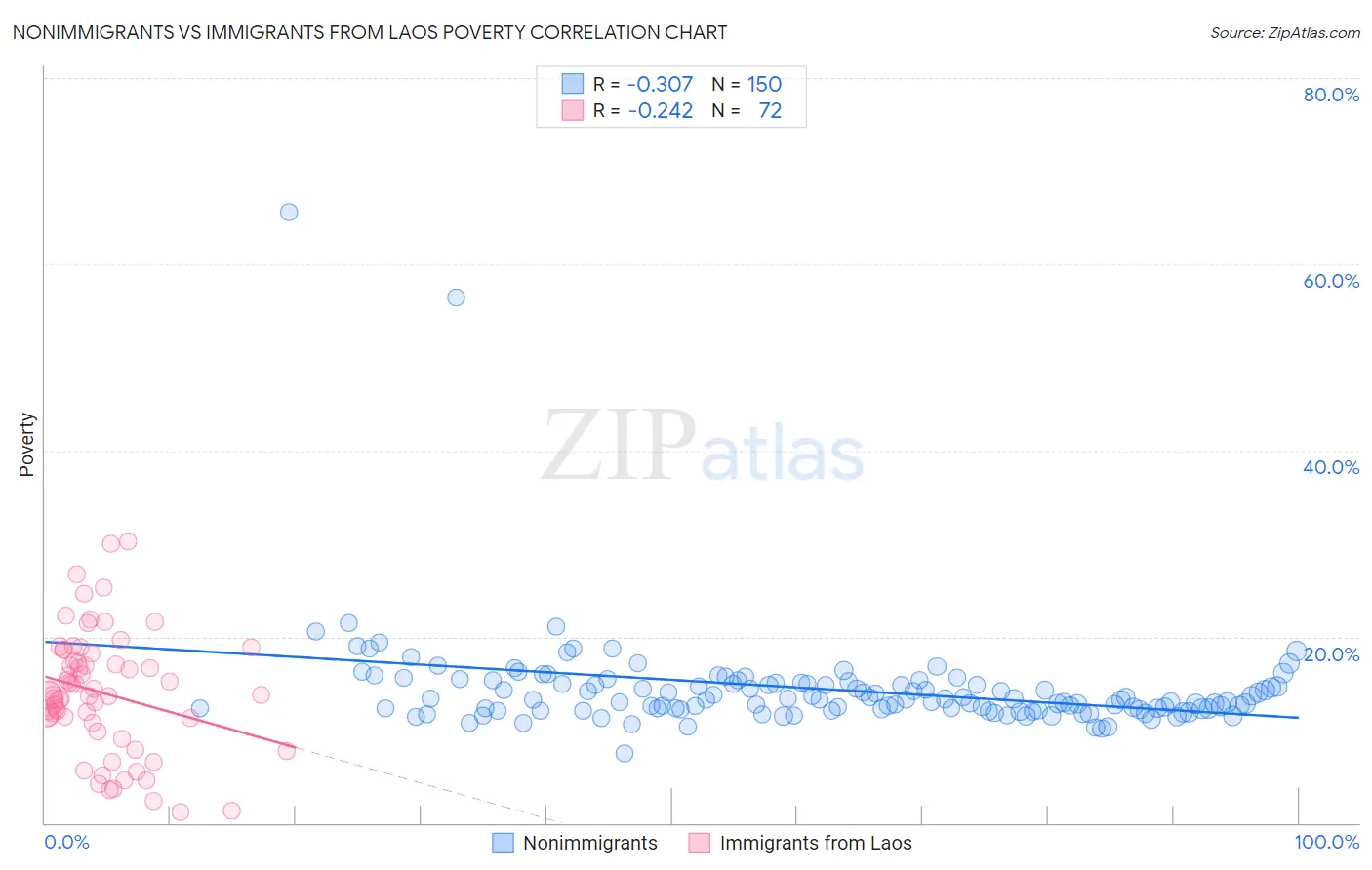Nonimmigrants vs Immigrants from Laos Poverty
