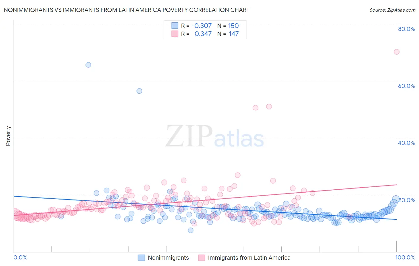 Nonimmigrants vs Immigrants from Latin America Poverty