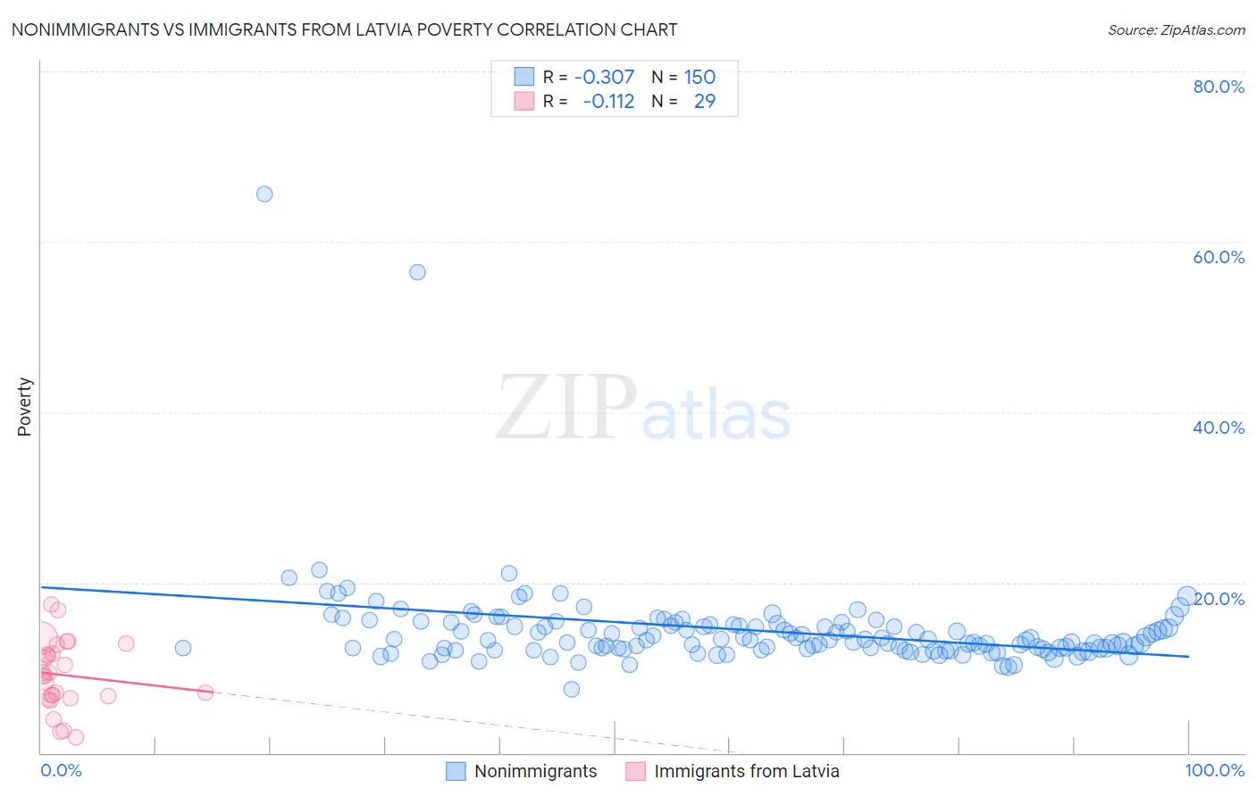 Nonimmigrants vs Immigrants from Latvia Poverty
