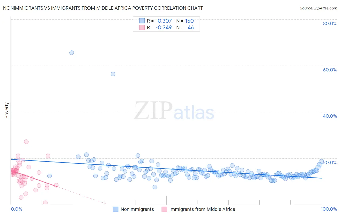 Nonimmigrants vs Immigrants from Middle Africa Poverty