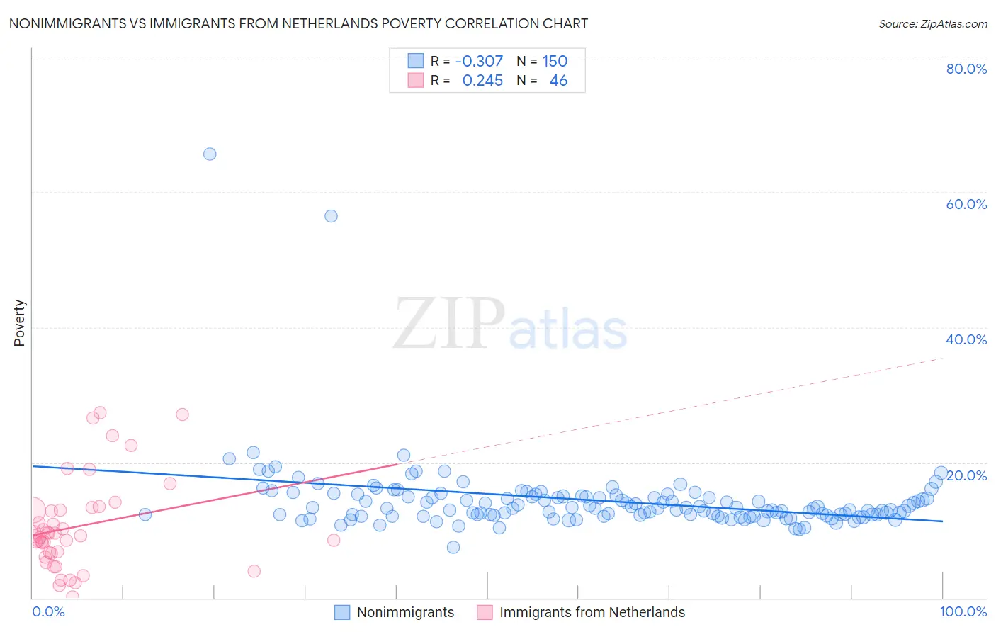 Nonimmigrants vs Immigrants from Netherlands Poverty