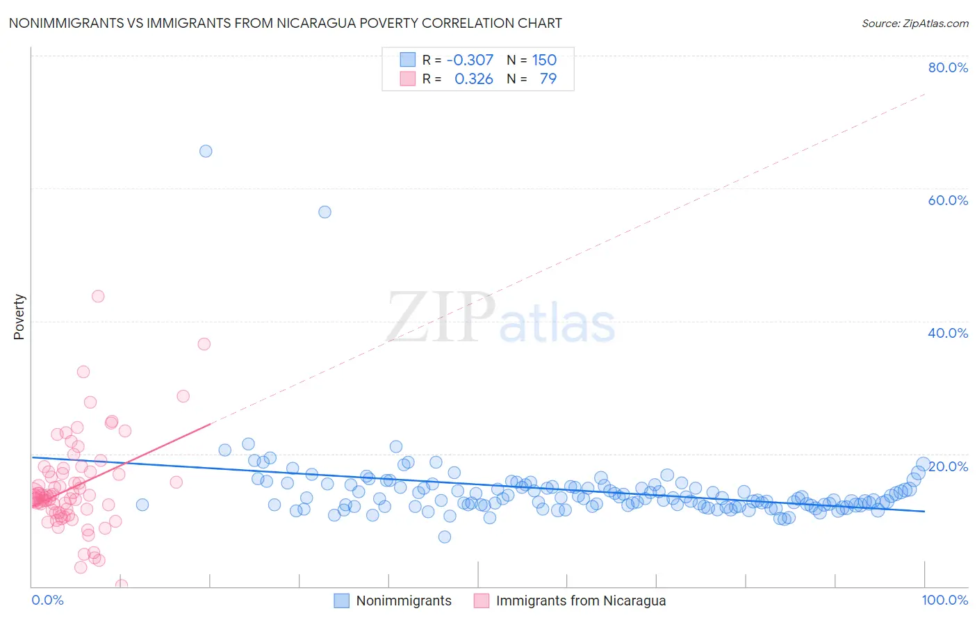 Nonimmigrants vs Immigrants from Nicaragua Poverty