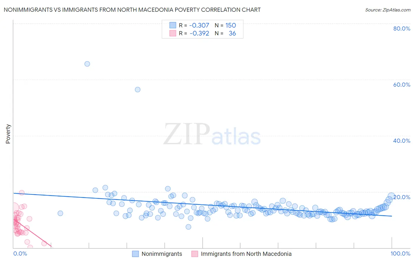 Nonimmigrants vs Immigrants from North Macedonia Poverty