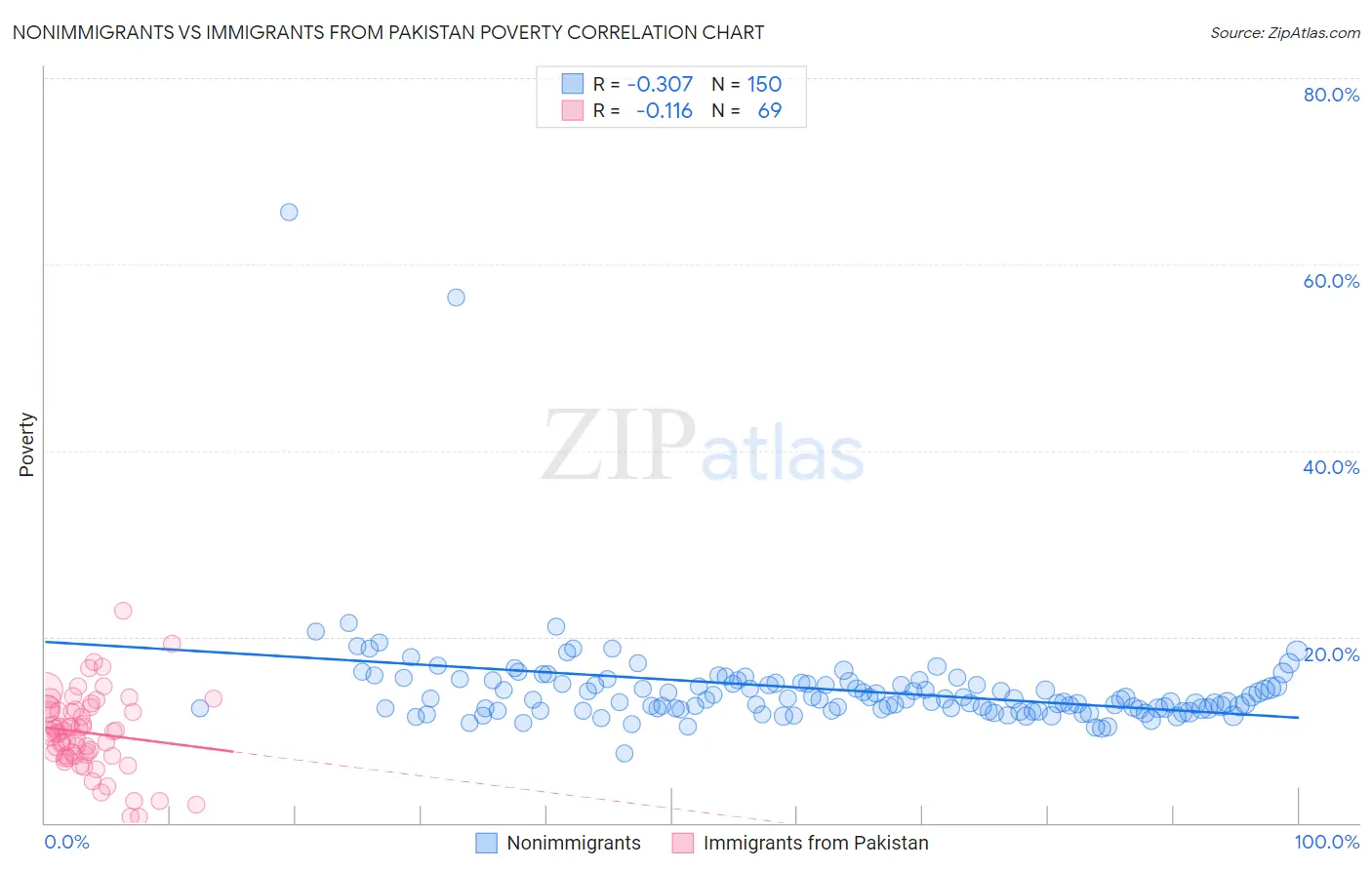 Nonimmigrants vs Immigrants from Pakistan Poverty
