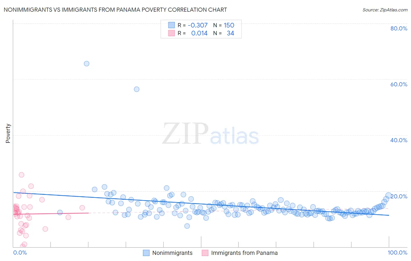 Nonimmigrants vs Immigrants from Panama Poverty