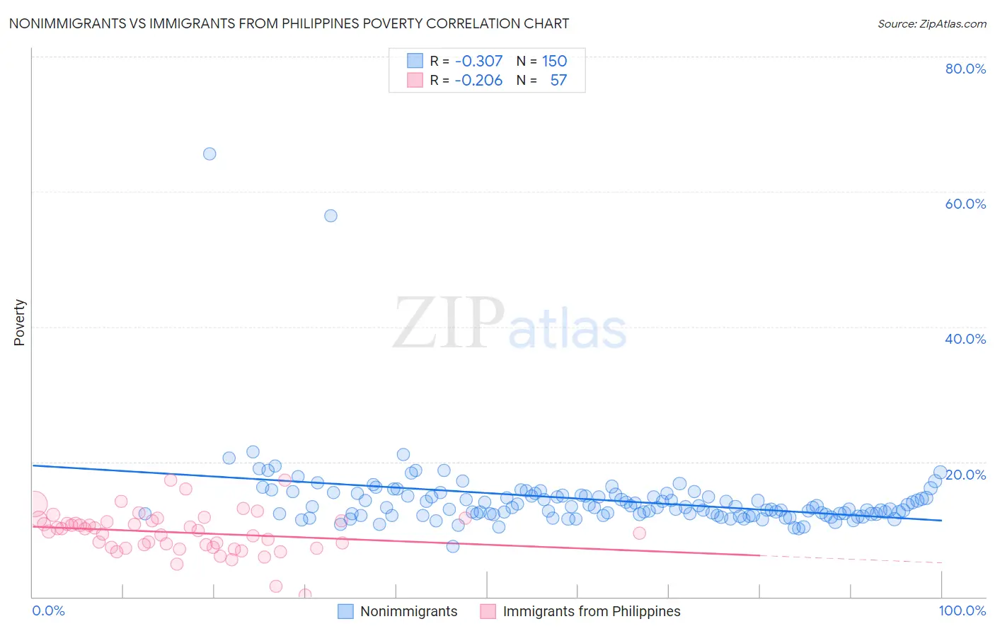 Nonimmigrants vs Immigrants from Philippines Poverty