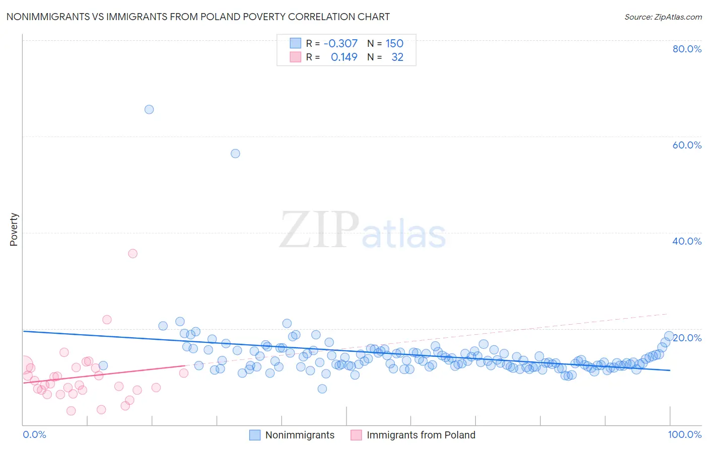 Nonimmigrants vs Immigrants from Poland Poverty