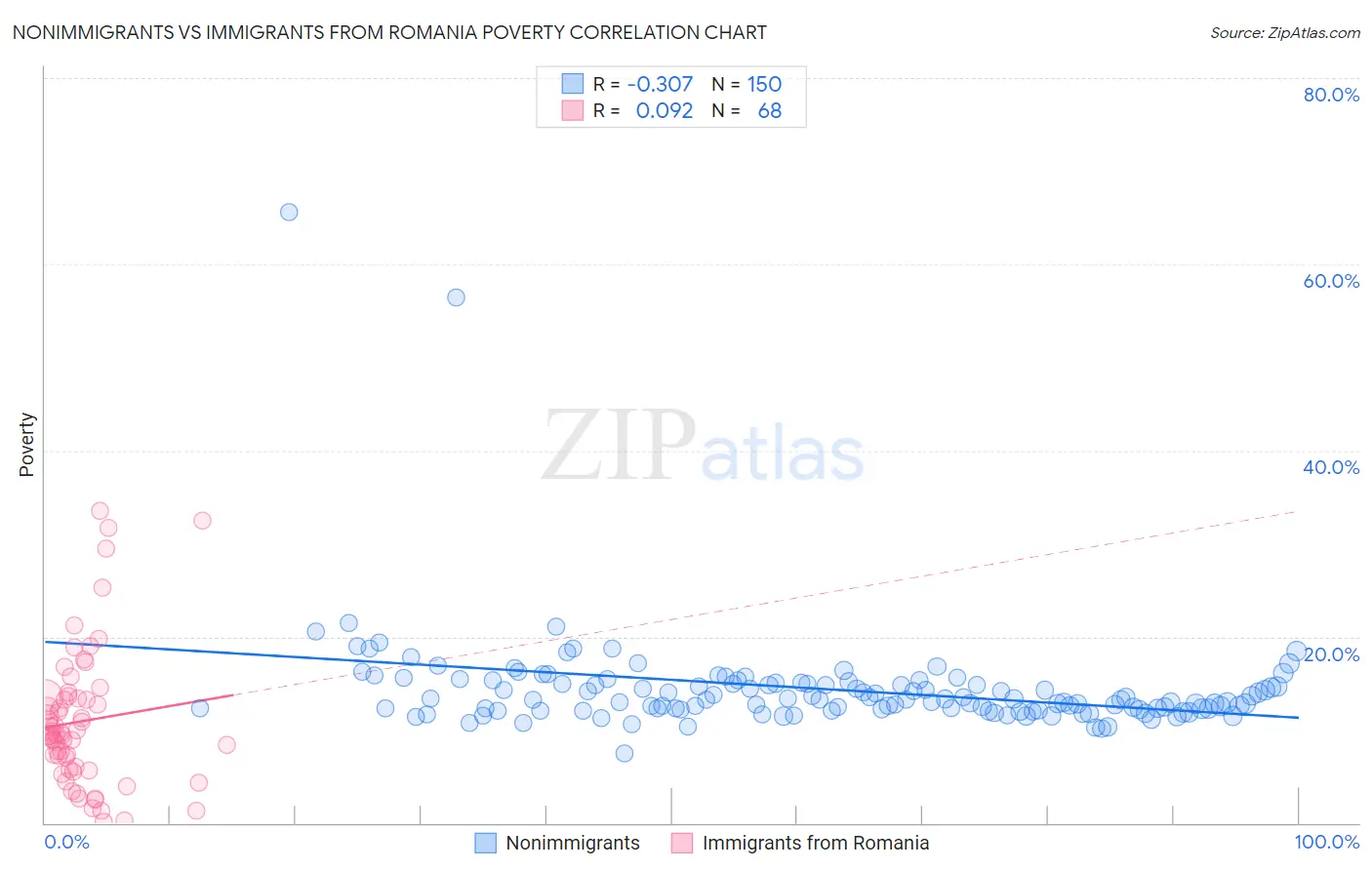 Nonimmigrants vs Immigrants from Romania Poverty