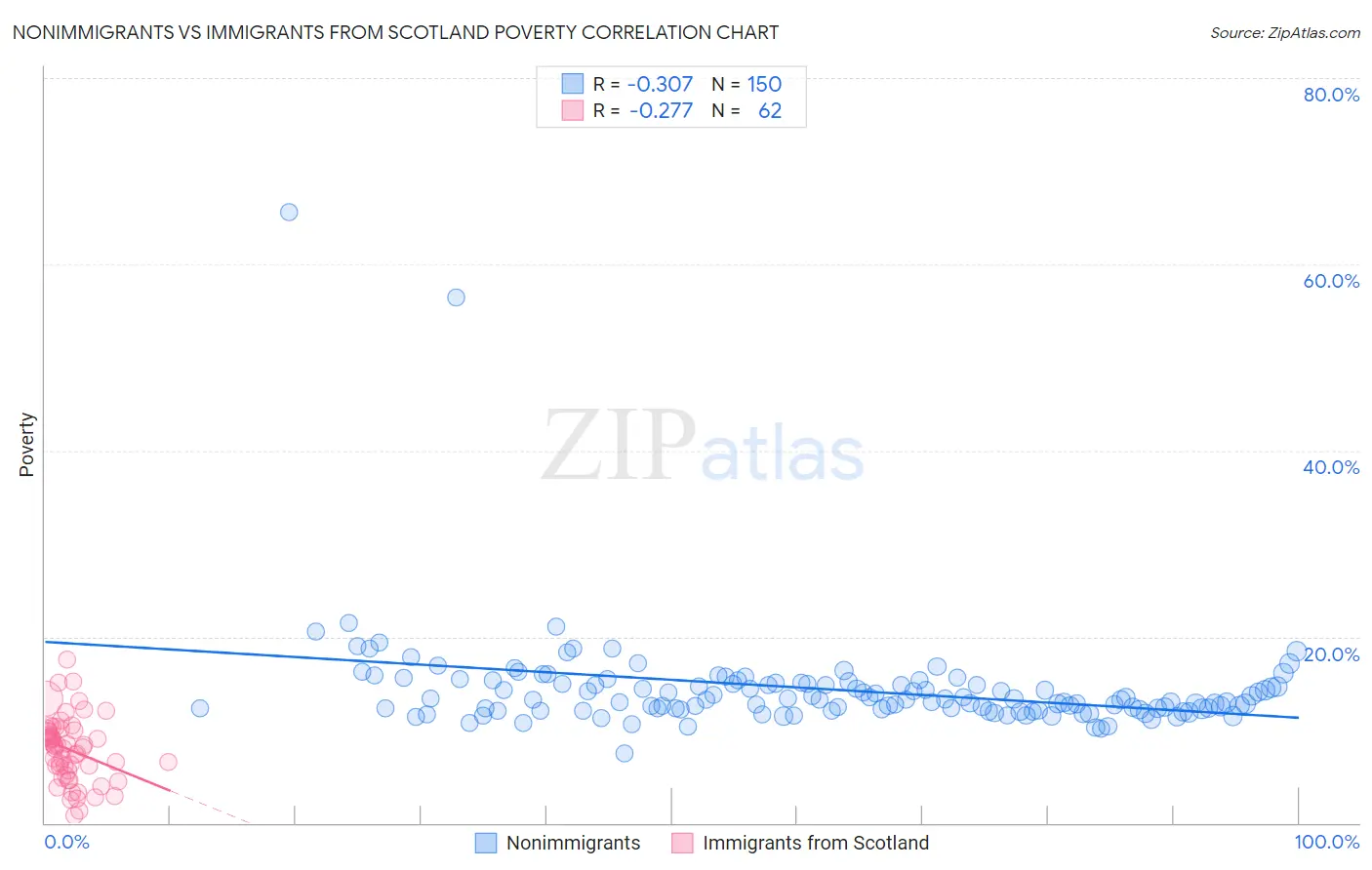 Nonimmigrants vs Immigrants from Scotland Poverty