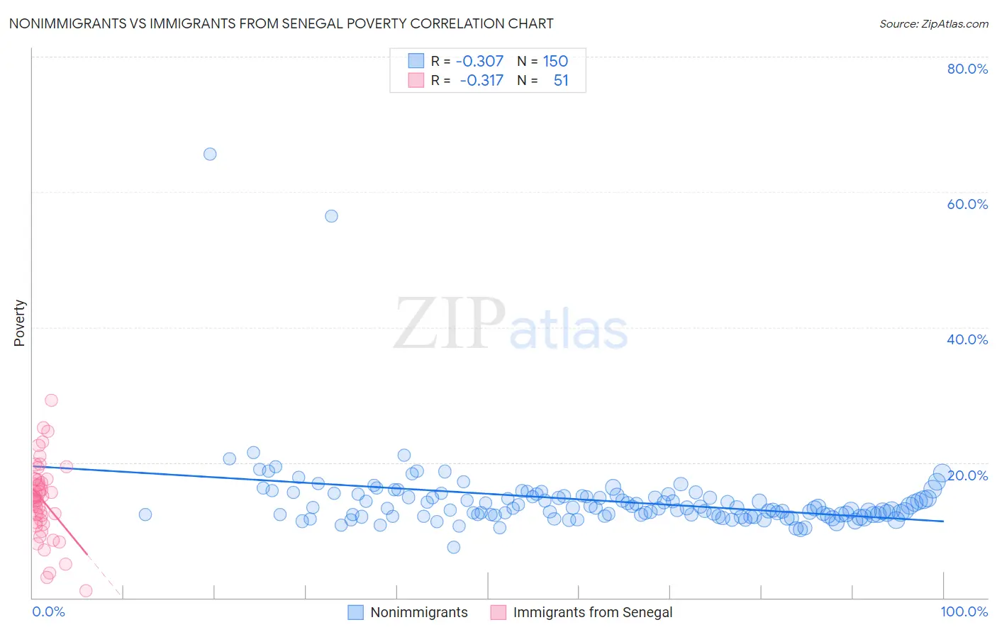 Nonimmigrants vs Immigrants from Senegal Poverty